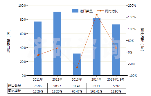 2011-2015年9月中國食品級(jí)的正磷酸氫鈣(磷酸二鈣)(HS28352520)進(jìn)口量及增速統(tǒng)計(jì)